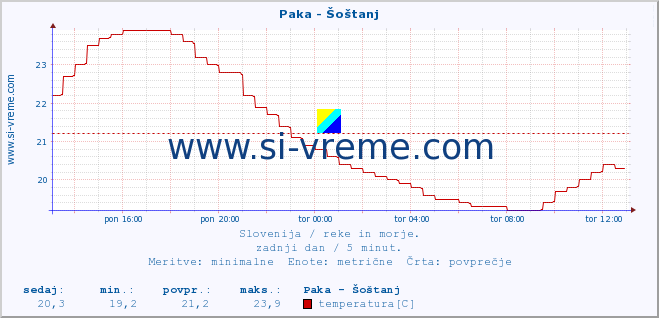 POVPREČJE :: Paka - Šoštanj :: temperatura | pretok | višina :: zadnji dan / 5 minut.