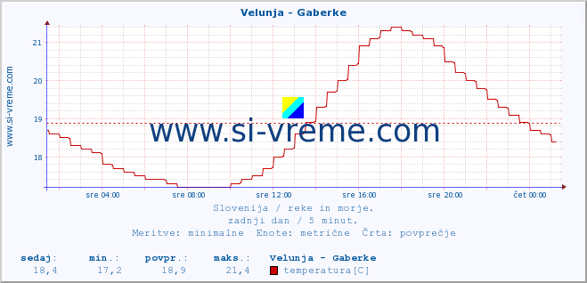 POVPREČJE :: Velunja - Gaberke :: temperatura | pretok | višina :: zadnji dan / 5 minut.