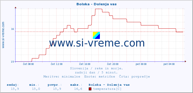 POVPREČJE :: Bolska - Dolenja vas :: temperatura | pretok | višina :: zadnji dan / 5 minut.