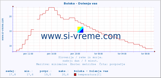 POVPREČJE :: Bolska - Dolenja vas :: temperatura | pretok | višina :: zadnji dan / 5 minut.