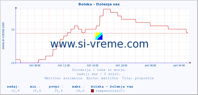 POVPREČJE :: Bolska - Dolenja vas :: temperatura | pretok | višina :: zadnji dan / 5 minut.