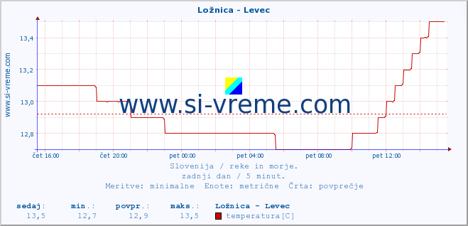 POVPREČJE :: Ložnica - Levec :: temperatura | pretok | višina :: zadnji dan / 5 minut.