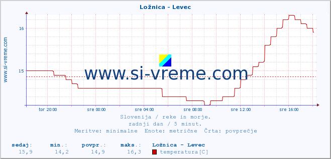 POVPREČJE :: Ložnica - Levec :: temperatura | pretok | višina :: zadnji dan / 5 minut.