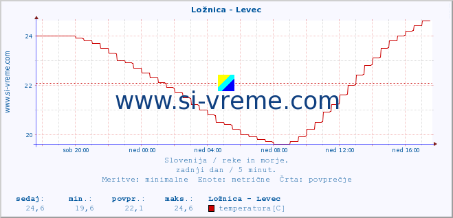 POVPREČJE :: Ložnica - Levec :: temperatura | pretok | višina :: zadnji dan / 5 minut.