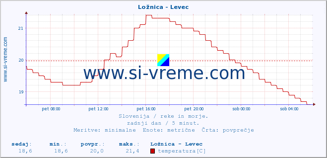 POVPREČJE :: Ložnica - Levec :: temperatura | pretok | višina :: zadnji dan / 5 minut.