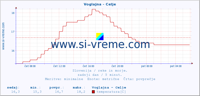 POVPREČJE :: Voglajna - Celje :: temperatura | pretok | višina :: zadnji dan / 5 minut.