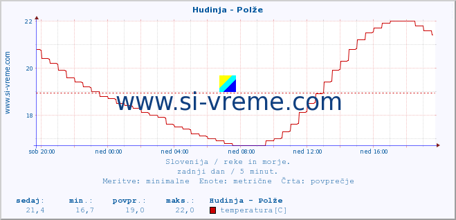 POVPREČJE :: Hudinja - Polže :: temperatura | pretok | višina :: zadnji dan / 5 minut.