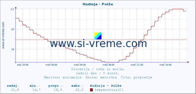 POVPREČJE :: Hudinja - Polže :: temperatura | pretok | višina :: zadnji dan / 5 minut.