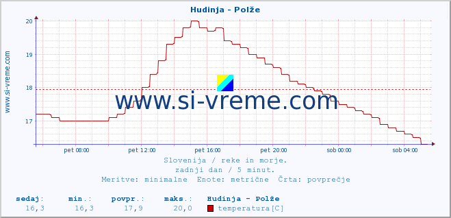 POVPREČJE :: Hudinja - Polže :: temperatura | pretok | višina :: zadnji dan / 5 minut.