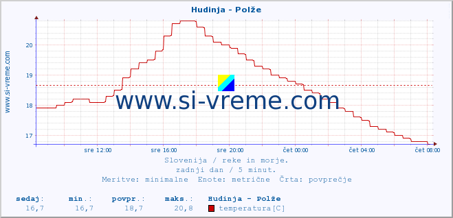 POVPREČJE :: Hudinja - Polže :: temperatura | pretok | višina :: zadnji dan / 5 minut.