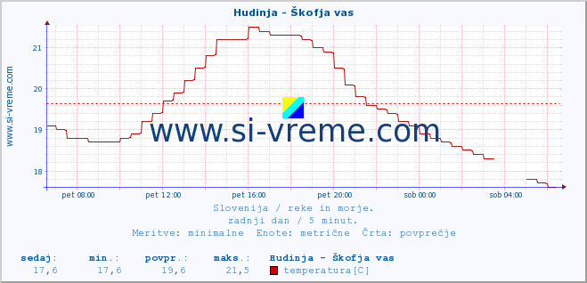 POVPREČJE :: Hudinja - Škofja vas :: temperatura | pretok | višina :: zadnji dan / 5 minut.