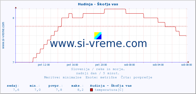 POVPREČJE :: Hudinja - Škofja vas :: temperatura | pretok | višina :: zadnji dan / 5 minut.