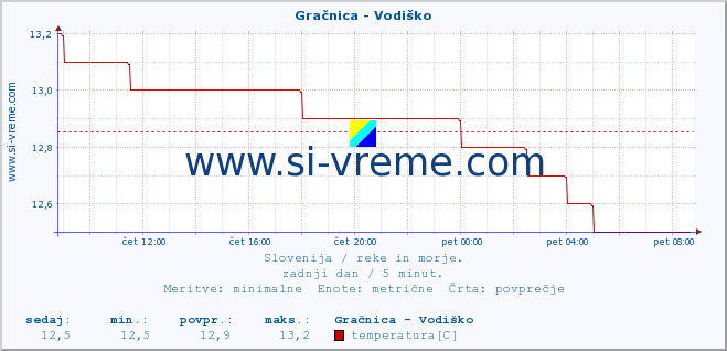 POVPREČJE :: Gračnica - Vodiško :: temperatura | pretok | višina :: zadnji dan / 5 minut.