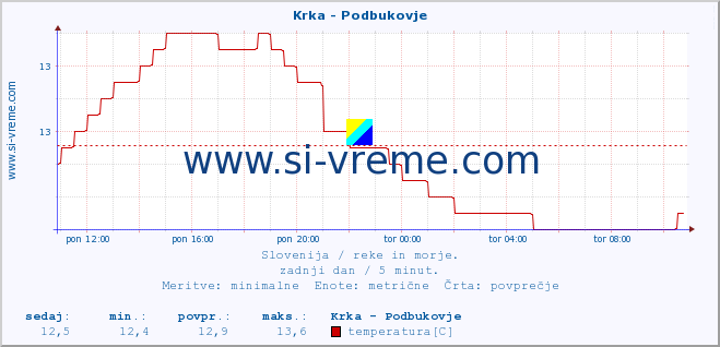 POVPREČJE :: Krka - Podbukovje :: temperatura | pretok | višina :: zadnji dan / 5 minut.