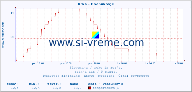 POVPREČJE :: Krka - Podbukovje :: temperatura | pretok | višina :: zadnji dan / 5 minut.