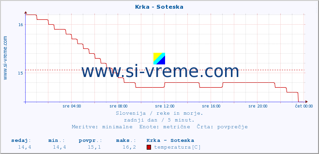 POVPREČJE :: Krka - Soteska :: temperatura | pretok | višina :: zadnji dan / 5 minut.