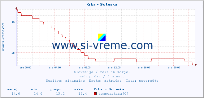 POVPREČJE :: Krka - Soteska :: temperatura | pretok | višina :: zadnji dan / 5 minut.