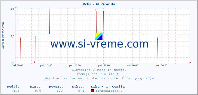 POVPREČJE :: Krka - G. Gomila :: temperatura | pretok | višina :: zadnji dan / 5 minut.