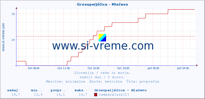 POVPREČJE :: Grosupeljščica - Mlačevo :: temperatura | pretok | višina :: zadnji dan / 5 minut.