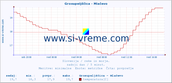 POVPREČJE :: Grosupeljščica - Mlačevo :: temperatura | pretok | višina :: zadnji dan / 5 minut.