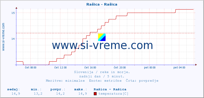 POVPREČJE :: Rašica - Rašica :: temperatura | pretok | višina :: zadnji dan / 5 minut.