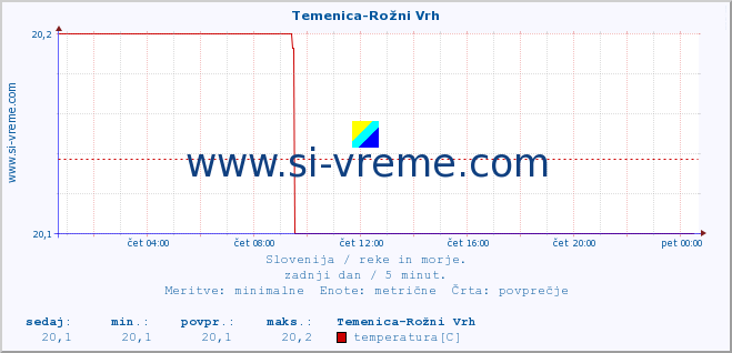 POVPREČJE :: Temenica-Rožni Vrh :: temperatura | pretok | višina :: zadnji dan / 5 minut.