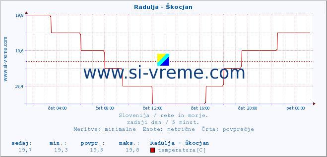 POVPREČJE :: Radulja - Škocjan :: temperatura | pretok | višina :: zadnji dan / 5 minut.