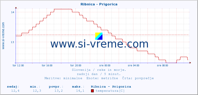 POVPREČJE :: Ribnica - Prigorica :: temperatura | pretok | višina :: zadnji dan / 5 minut.