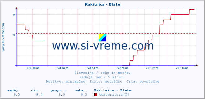 POVPREČJE :: Rakitnica - Blate :: temperatura | pretok | višina :: zadnji dan / 5 minut.