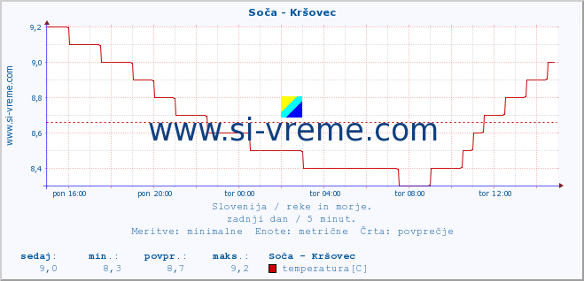 POVPREČJE :: Soča - Kršovec :: temperatura | pretok | višina :: zadnji dan / 5 minut.