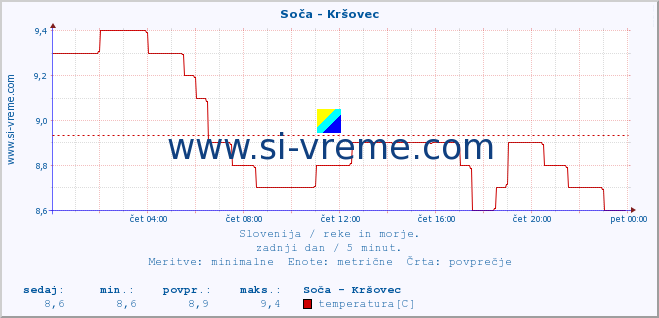 POVPREČJE :: Soča - Kršovec :: temperatura | pretok | višina :: zadnji dan / 5 minut.