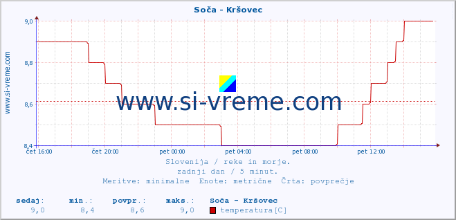 POVPREČJE :: Soča - Kršovec :: temperatura | pretok | višina :: zadnji dan / 5 minut.