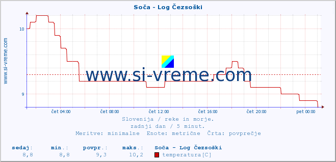 POVPREČJE :: Soča - Log Čezsoški :: temperatura | pretok | višina :: zadnji dan / 5 minut.