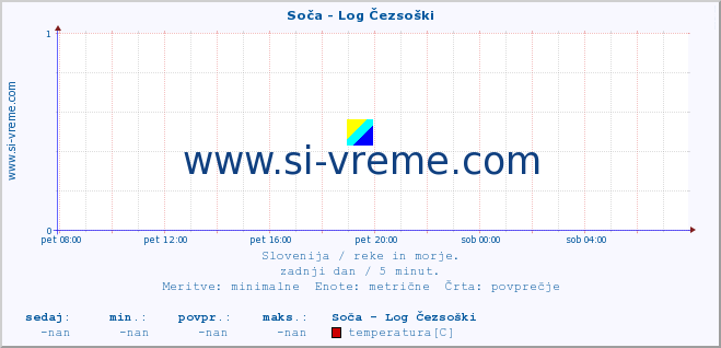 POVPREČJE :: Soča - Log Čezsoški :: temperatura | pretok | višina :: zadnji dan / 5 minut.