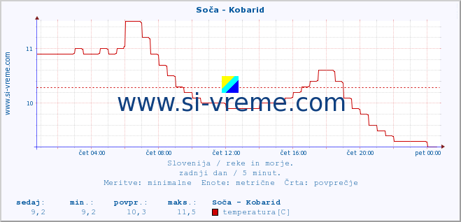 POVPREČJE :: Soča - Kobarid :: temperatura | pretok | višina :: zadnji dan / 5 minut.