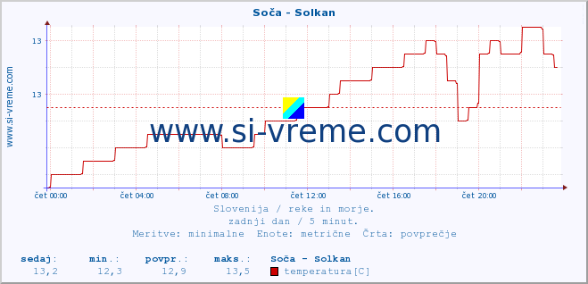 POVPREČJE :: Soča - Solkan :: temperatura | pretok | višina :: zadnji dan / 5 minut.