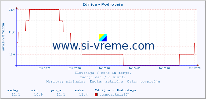 POVPREČJE :: Idrijca - Podroteja :: temperatura | pretok | višina :: zadnji dan / 5 minut.