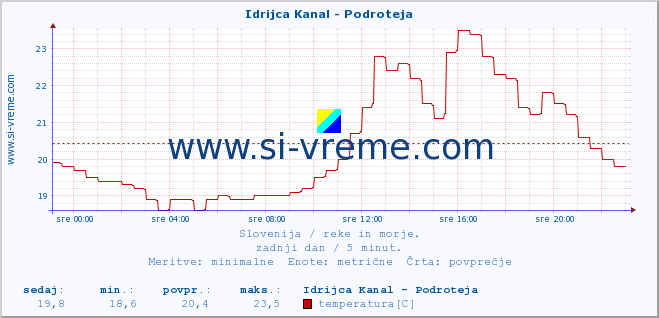 POVPREČJE :: Idrijca Kanal - Podroteja :: temperatura | pretok | višina :: zadnji dan / 5 minut.