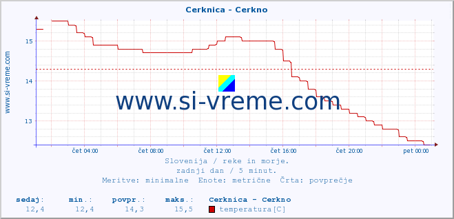 POVPREČJE :: Cerknica - Cerkno :: temperatura | pretok | višina :: zadnji dan / 5 minut.