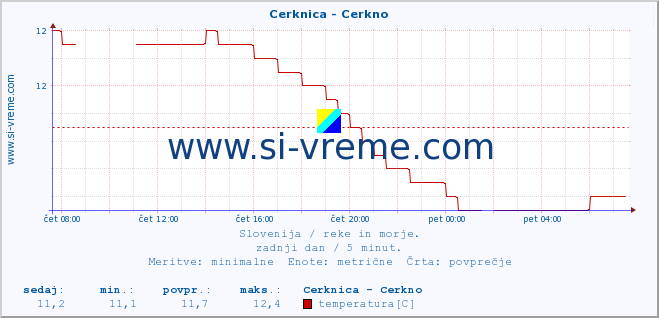 POVPREČJE :: Cerknica - Cerkno :: temperatura | pretok | višina :: zadnji dan / 5 minut.