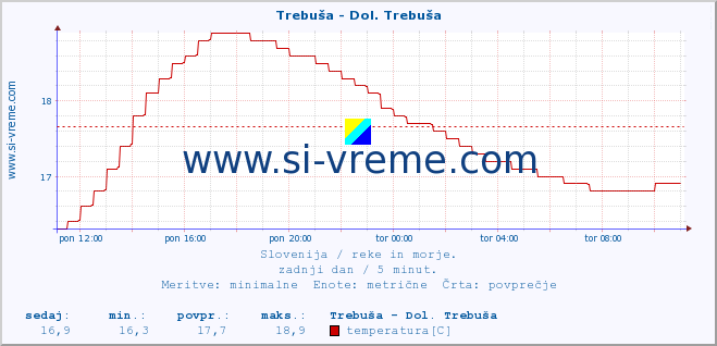 POVPREČJE :: Trebuša - Dol. Trebuša :: temperatura | pretok | višina :: zadnji dan / 5 minut.