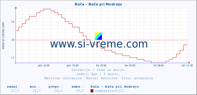 POVPREČJE :: Bača - Bača pri Modreju :: temperatura | pretok | višina :: zadnji dan / 5 minut.