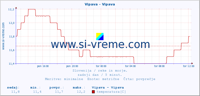 POVPREČJE :: Vipava - Vipava :: temperatura | pretok | višina :: zadnji dan / 5 minut.