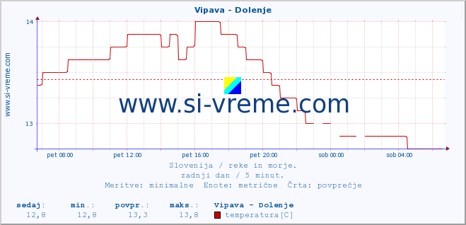 POVPREČJE :: Vipava - Dolenje :: temperatura | pretok | višina :: zadnji dan / 5 minut.