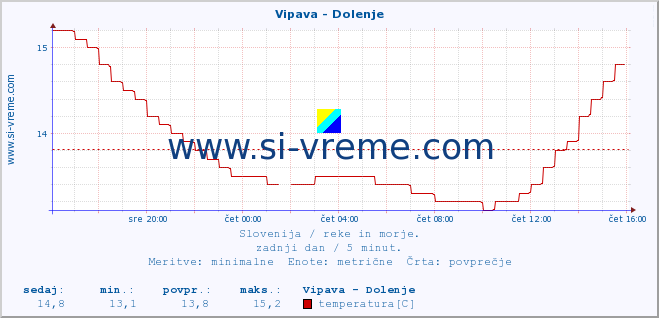 POVPREČJE :: Vipava - Dolenje :: temperatura | pretok | višina :: zadnji dan / 5 minut.