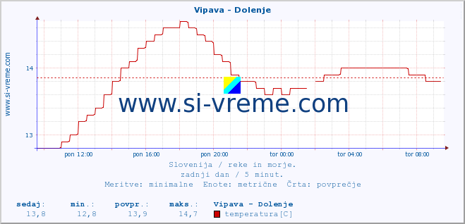 POVPREČJE :: Vipava - Dolenje :: temperatura | pretok | višina :: zadnji dan / 5 minut.