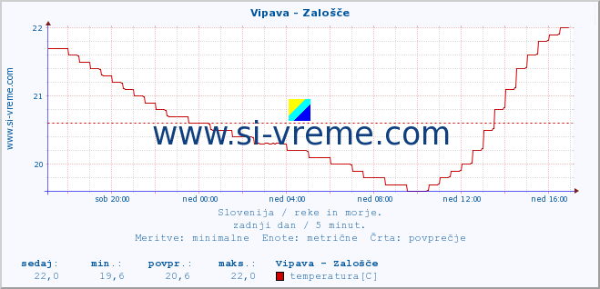 POVPREČJE :: Vipava - Zalošče :: temperatura | pretok | višina :: zadnji dan / 5 minut.