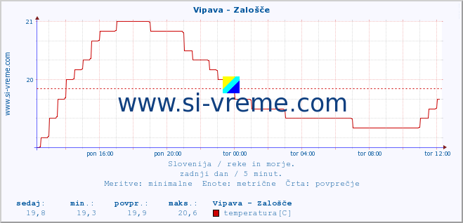 POVPREČJE :: Vipava - Zalošče :: temperatura | pretok | višina :: zadnji dan / 5 minut.