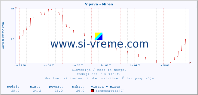 POVPREČJE :: Vipava - Miren :: temperatura | pretok | višina :: zadnji dan / 5 minut.