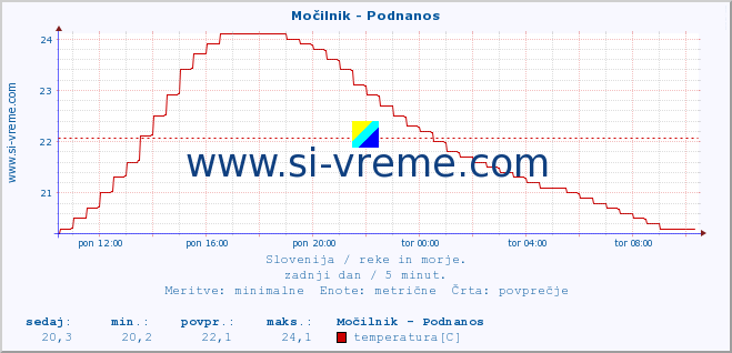 POVPREČJE :: Močilnik - Podnanos :: temperatura | pretok | višina :: zadnji dan / 5 minut.